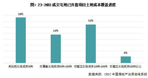 克而瑞地產：重點城市拿地開工率46% 盈利項目才會開盤 - 圖片7