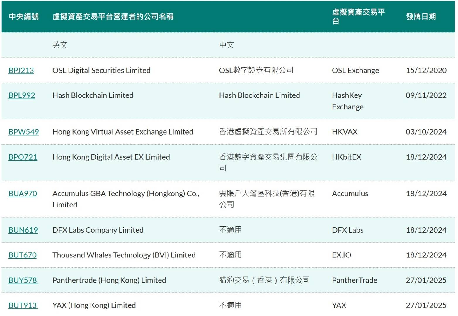 香港證監會再批出2個虛擬資產交易平台牌照 持牌交易平台增至9間 - 圖片1