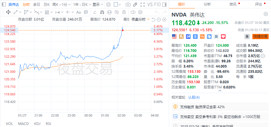 美股高開低走，納指率先轉漲，英偉達領跑芯片股，AI、量子計算和核電股漲跌不一 - 圖片6