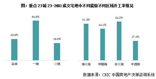 克而瑞地產：重點城市拿地開工率46% 盈利項目才會開盤 - 圖片1