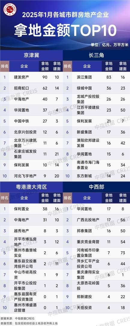 中指研究院：2025年1月TOP100企業拿地總額1210.7億元  同比增長41.4% - 圖片4