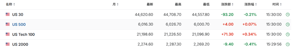 美股高開低走，納指率先轉漲，英偉達領跑芯片股，AI、量子計算和核電股漲跌不一 - 圖片7