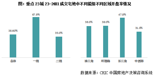 克而瑞地產：重點城市拿地開工率46% 盈利項目才會開盤 - 圖片3