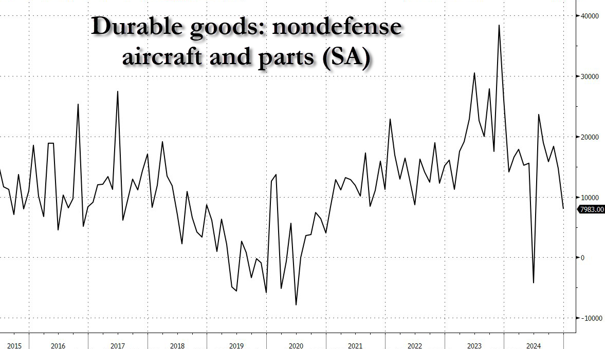 美國12月耐用品訂單環比意外跌2.2%，飛機訂單大幅減少 - 圖片2