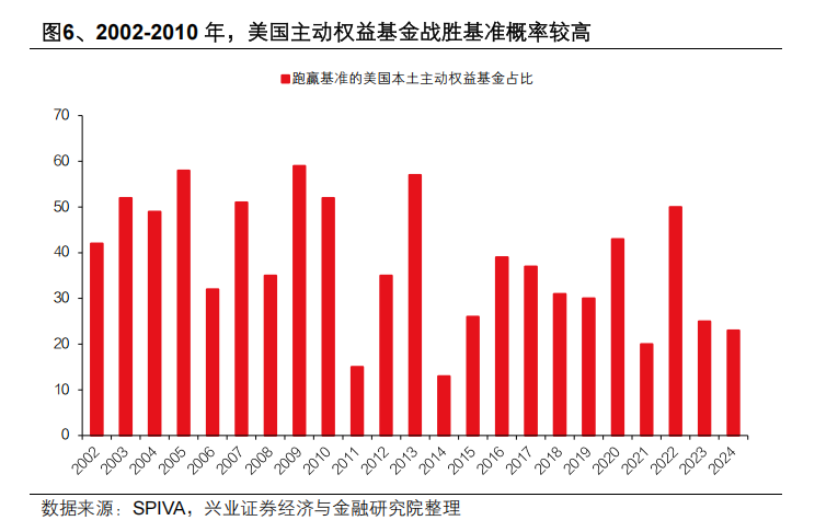 興業證券：中國主動投資的光明未來 - 圖片6