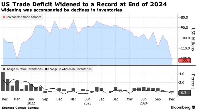 遠超預期！美國12月商品貿易逆差創歷史新高 - 圖片1