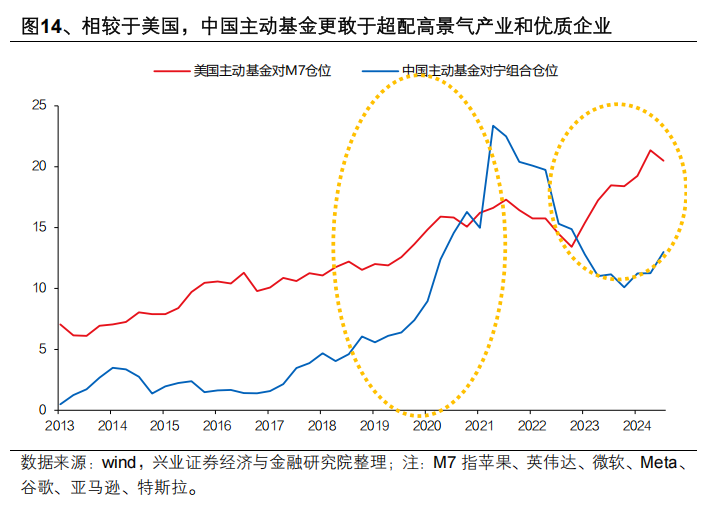 興業證券：中國主動投資的光明未來 - 圖片14