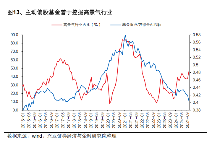 興業證券：中國主動投資的光明未來 - 圖片13