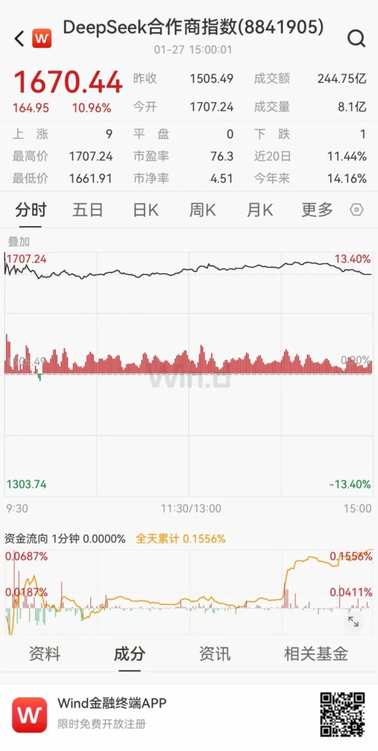 DeepSeek再出狠招，英偉達(NVDA.US)承認“卓越” - 圖片4