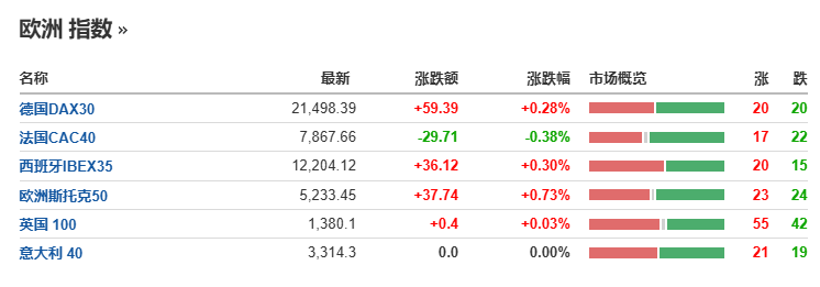 美股盤初齊跌，歐股續創新高，英偉達跌超3%，ASML發佈業績後歐股大漲11% - 圖片3