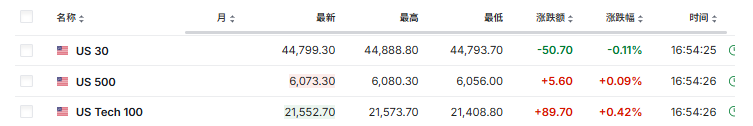 美股盤初齊跌，歐股續創新高，英偉達跌超3%，ASML發佈業績後歐股大漲11% - 圖片5