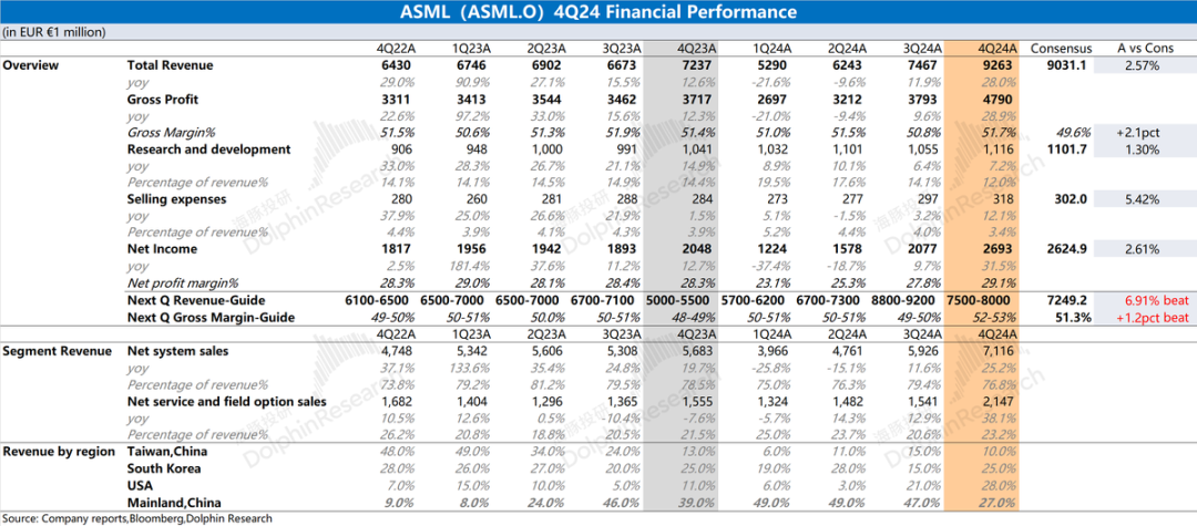 阿斯麦(ASML.US)：龙头回归 镇场的来了 - 图片1