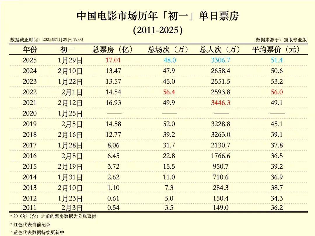 “最強”電影春節檔，誰接住了IP電影的“富貴”？ - 圖片2