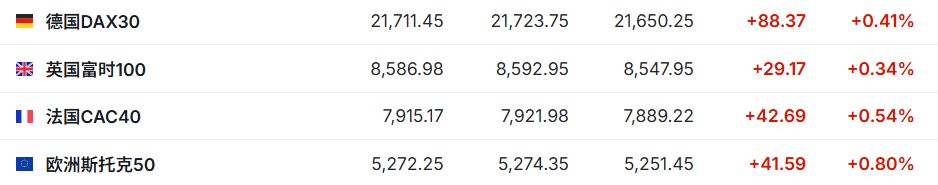 美股前瞻 | 三大股指期货齐涨 GDP、就业数据出炉 苹果、英特尔财报盘后来袭 - 图片2