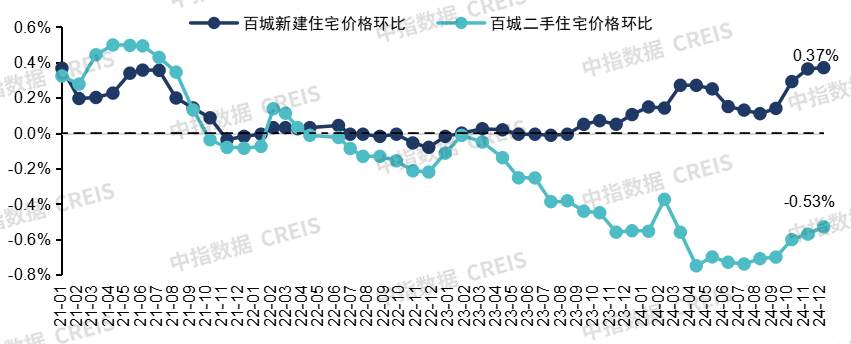 中指研究院：房地产或仍处于筑底阶段 预计2025年全国新建商品房销售面积同比下降约6% - 图片1