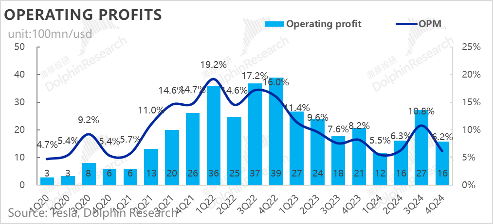 “撕裂”的特斯拉(TSLA.US)：宏偉AI敘事“硬剛”坍塌的造車基本面 - 圖片17