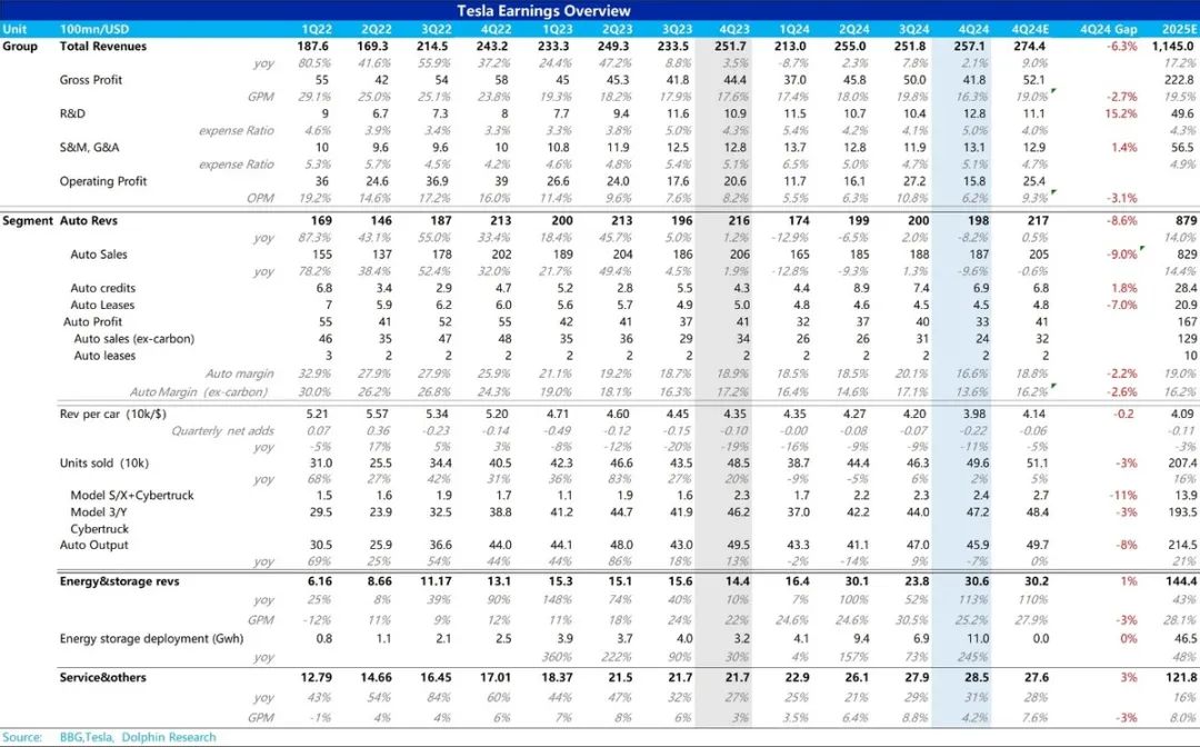“撕裂”的特斯拉(TSLA.US)：宏偉AI敘事“硬剛”坍塌的造車基本面 - 圖片1