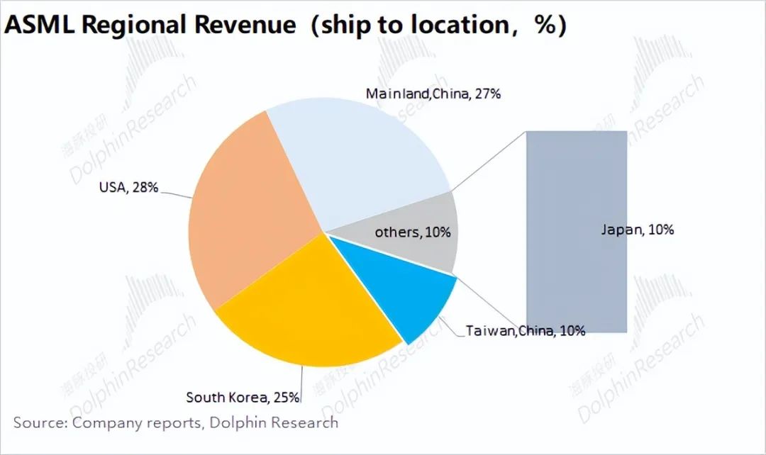 阿斯麦(ASML.US)：龙头回归 镇场的来了 - 图片11