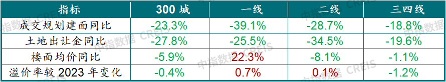 中指研究院：房地产或仍处于筑底阶段 预计2025年全国新建商品房销售面积同比下降约6% - 图片6