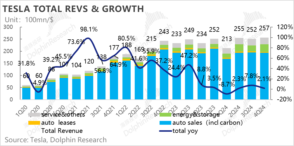 “撕裂”的特斯拉(TSLA.US)：宏偉AI敘事“硬剛”坍塌的造車基本面 - 圖片2