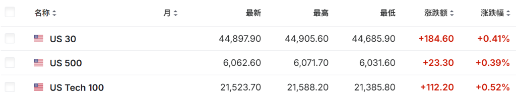 芯片股領跑，美股齊漲，英偉達仍跌，UPS大跌超15%，歐股和期金創新高 - 圖片3