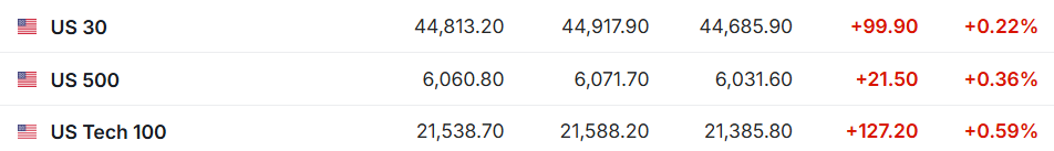 美股前瞻 | 三大股指期货齐涨 GDP、就业数据出炉 苹果、英特尔财报盘后来袭 - 图片1