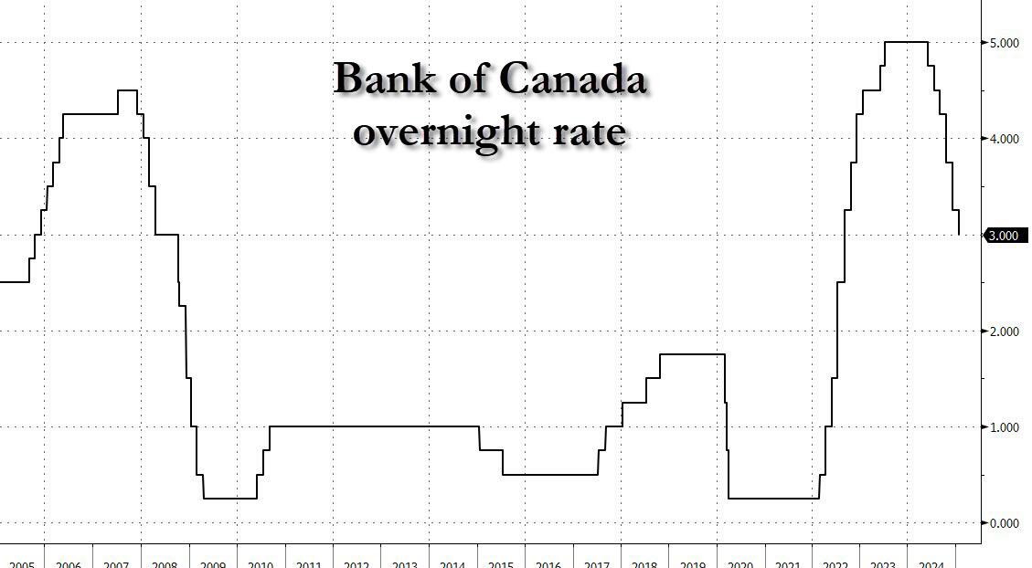G7先鋒加拿大央行下調利率25基點，結束量化緊縮，取消未來降息指引 - 圖片1