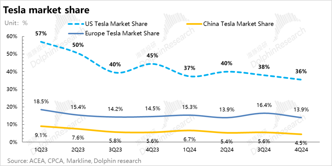 “撕裂”的特斯拉(TSLA.US)：宏偉AI敘事“硬剛”坍塌的造車基本面 - 圖片14