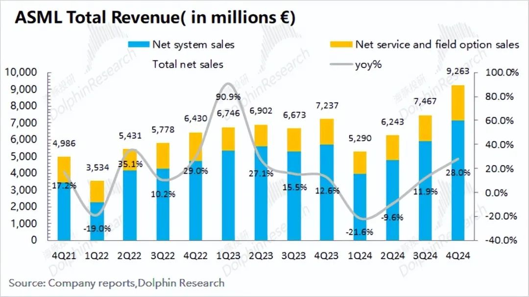 阿斯麦(ASML.US)：龙头回归 镇场的来了 - 图片3