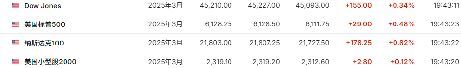 美股三大股指期货走高，苹果涨超3%，欧股延续新高，黄金站上2800美元创新高 - 图片1