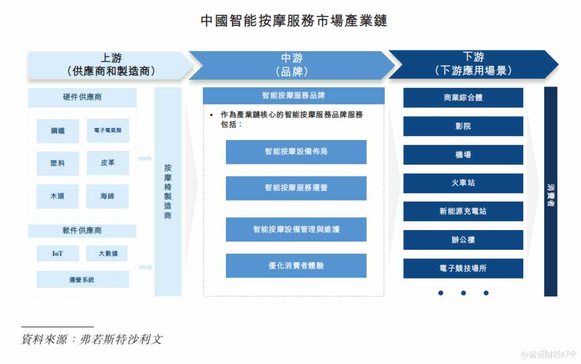 新股前瞻|智能按摩服務天花板低，樂摩能講出“小而美”故事？ - 圖片5