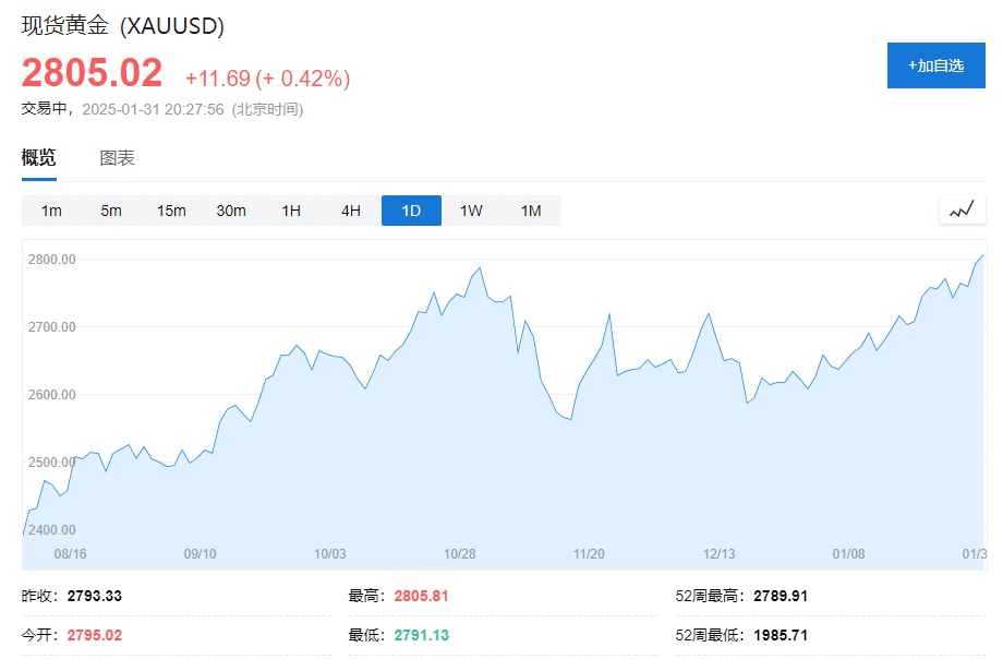 美股三大股指期货走高，苹果涨超3%，欧股延续新高，黄金站上2800美元创新高 - 图片5