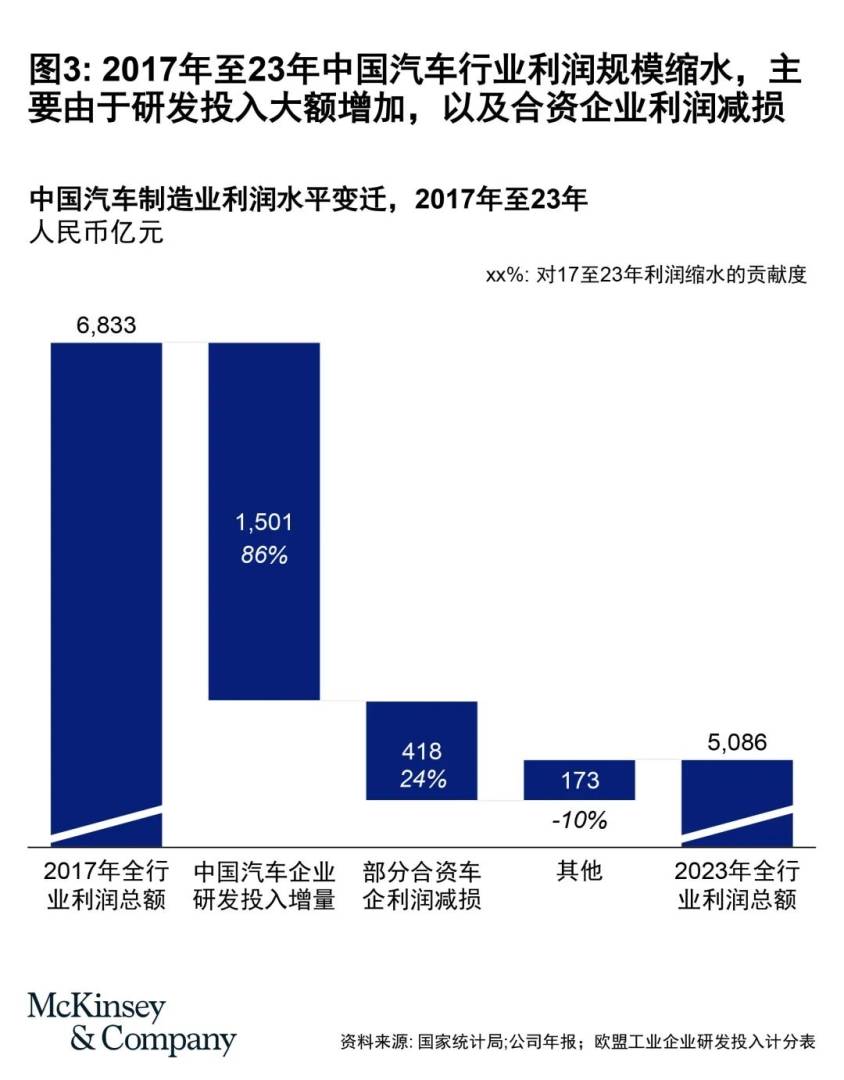 麦肯锡：2025中国车市淘汰赛进入读秒阶段 - 图片3