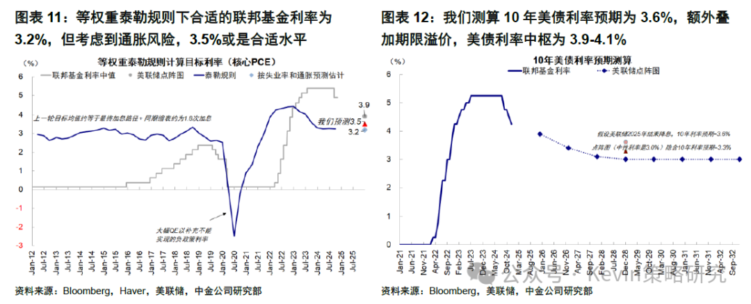 中金：美联储暂停降息才能继续降息 - 图片6