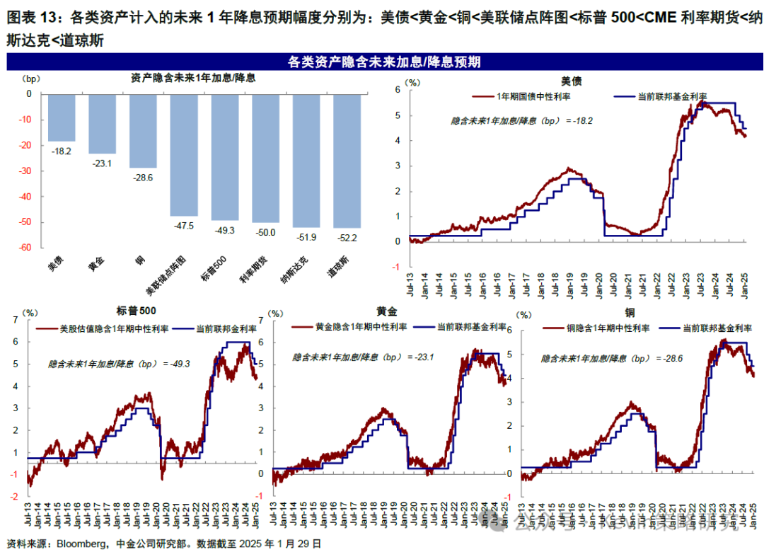 中金：美联储暂停降息才能继续降息 - 图片7