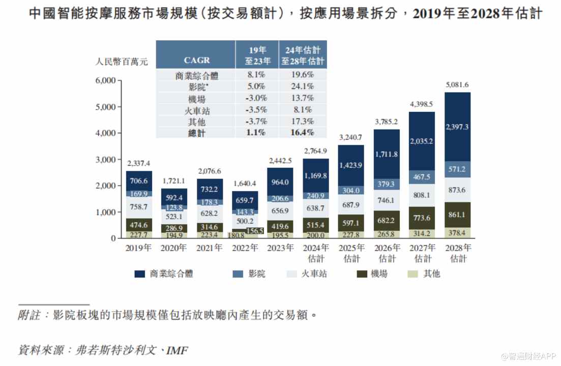 新股前瞻|智能按摩服務天花板低，樂摩能講出“小而美”故事？ - 圖片4