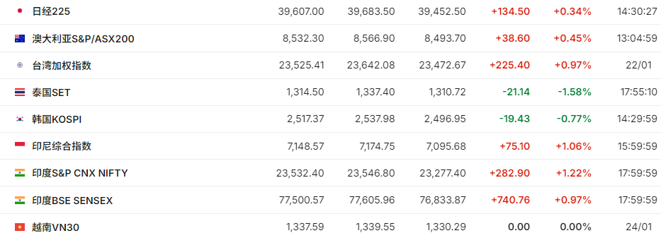 美股三大股指期货走高，苹果涨超3%，欧股延续新高，黄金站上2800美元创新高 - 图片3