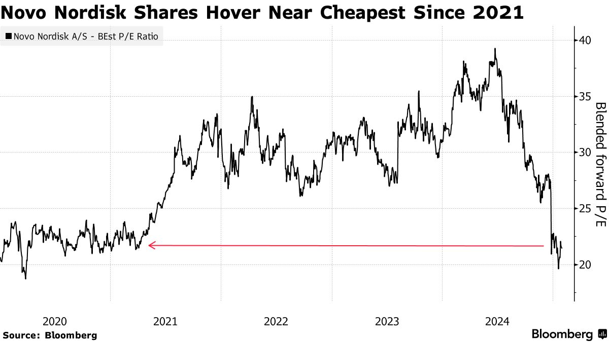 Q4業績或無力提振股價 諾和諾德(NVO.US)收復跌勢仍需時日 - 圖片1