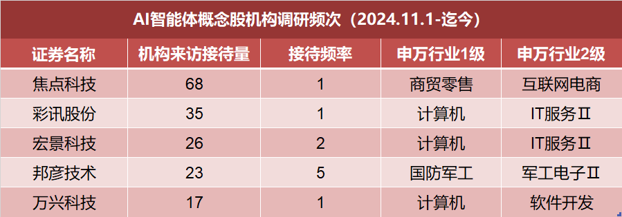 机构密集调研AI智能体概念股！龙头4连板，近三个月接待量居前热门股名单来了 - 图片2