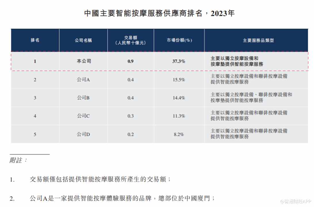 新股前瞻|智能按摩服務天花板低，樂摩能講出“小而美”故事？ - 圖片2