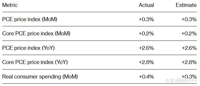 美聯儲青睞的通脹數據PCE保持溫和 支持進一步降息預期 - 圖片1