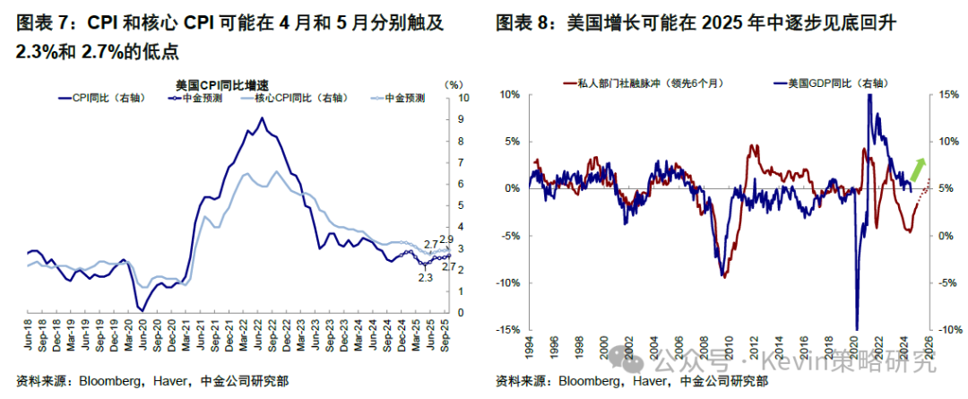 中金：美联储暂停降息才能继续降息 - 图片4