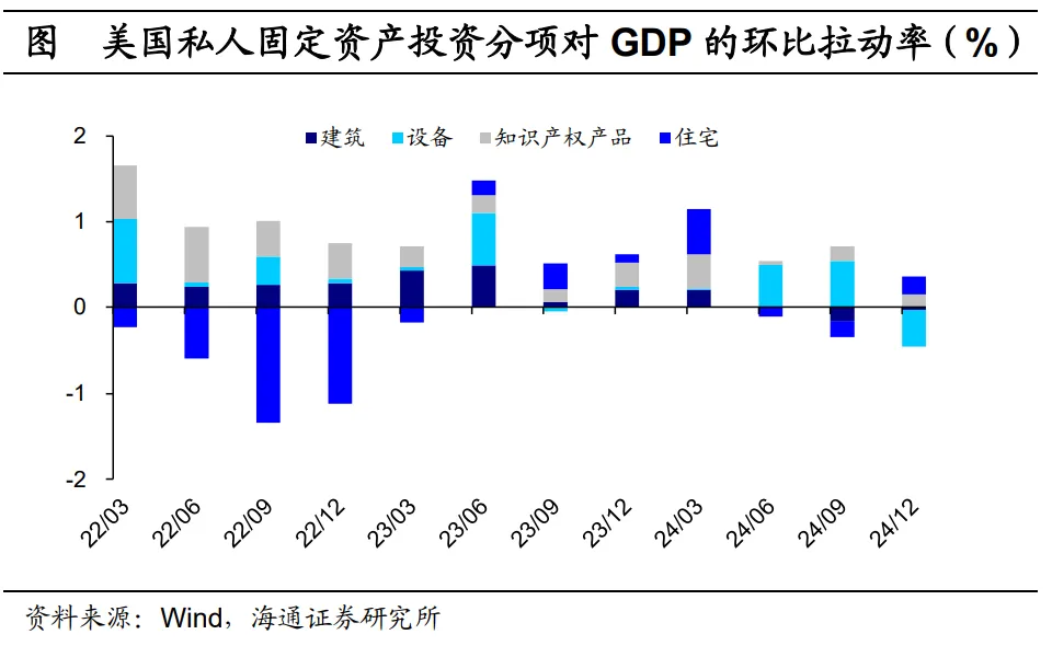 美國2024年4季度GDP點評：消費韌性仍強 降息尚待觀望 - 圖片8