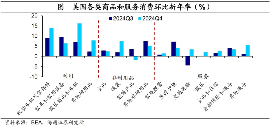 美國2024年4季度GDP點評：消費韌性仍強 降息尚待觀望 - 圖片5