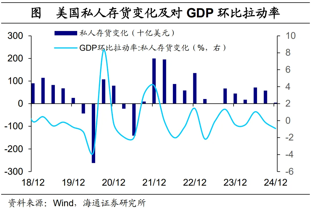 美國2024年4季度GDP點評：消費韌性仍強 降息尚待觀望 - 圖片7