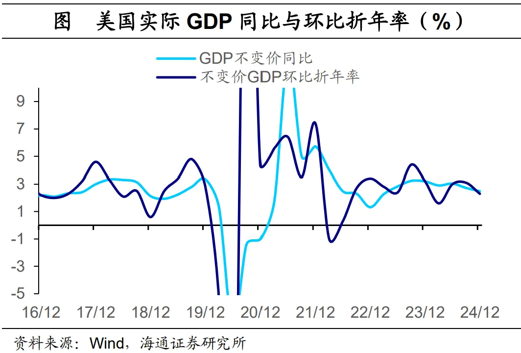 美國2024年4季度GDP點評：消費韌性仍強 降息尚待觀望 - 圖片1