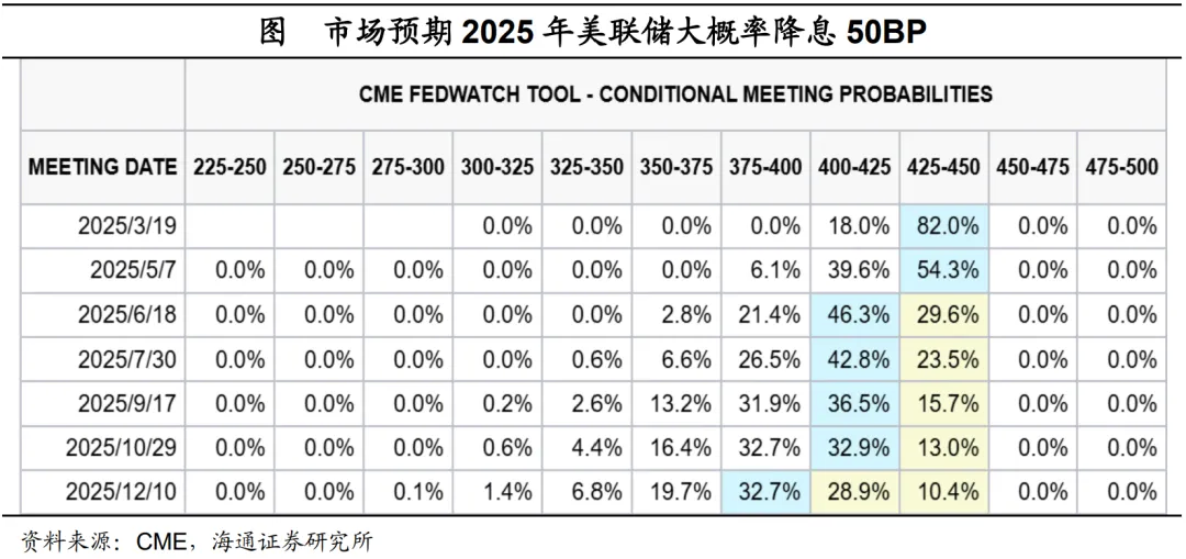 美國2024年4季度GDP點評：消費韌性仍強 降息尚待觀望 - 圖片11