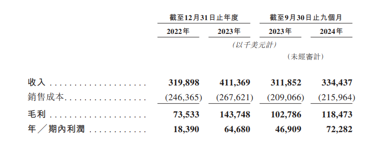 新股消息 | 樂舒適遞表港交所 2023年銷量在非洲嬰兒紙尿褲市場和衛生巾市場均排名第一 - 圖片2