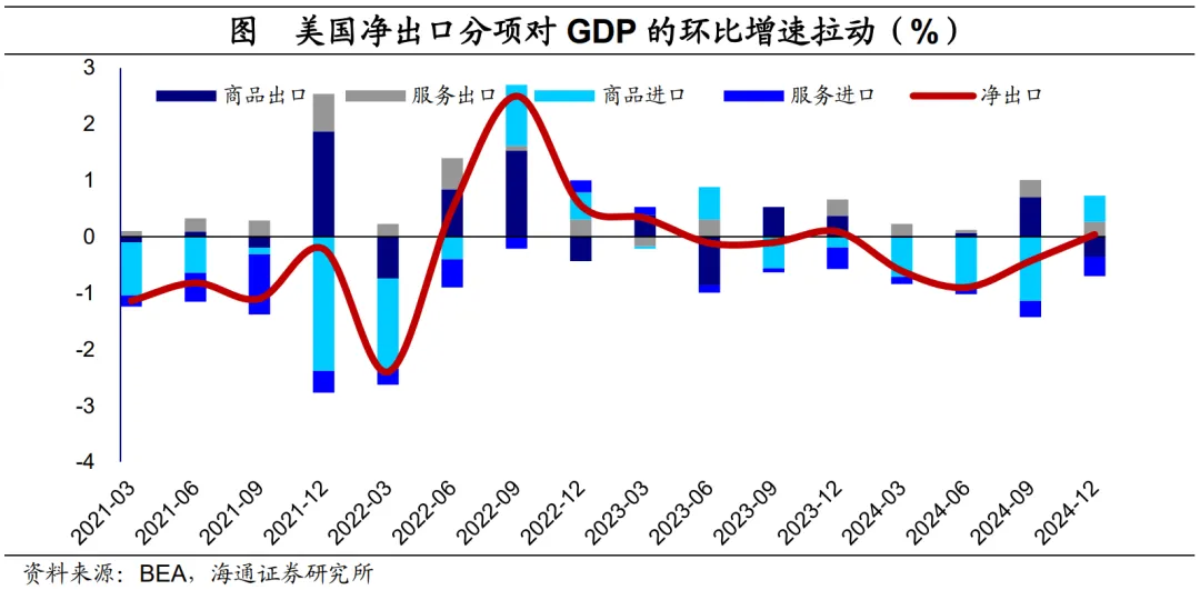 美國2024年4季度GDP點評：消費韌性仍強 降息尚待觀望 - 圖片9