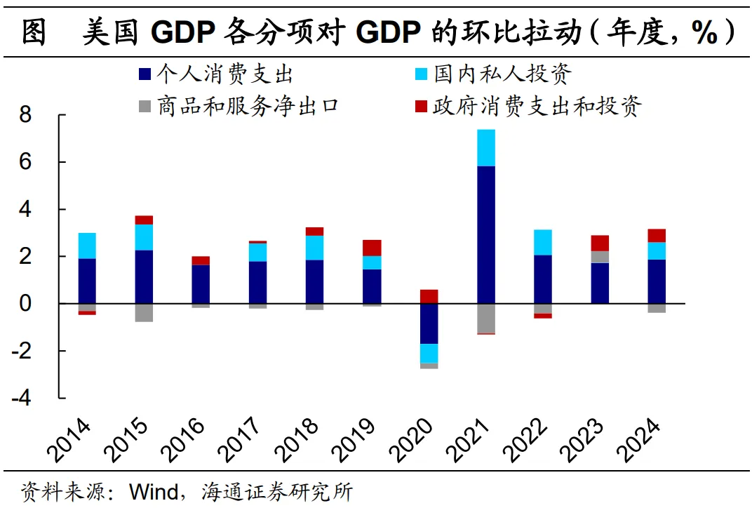 美國2024年4季度GDP點評：消費韌性仍強 降息尚待觀望 - 圖片3